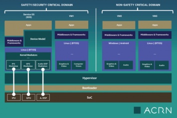 Linux Foundation развивает новый гипервизор ACRN для встраиваемых устройств