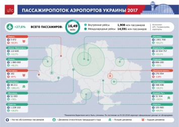 Одесский аэропорт - самый дорогой в стране, и это тормозит его развитие