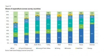 Половину расходов жители развивающихся стран тратят на еду и жилье - Credit Suisse