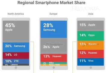 У Nokia 3% европейского рынка смартфонов