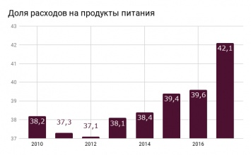 Украинцы тратят половину заработанного на еду и напитки, - Госстат