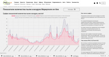 Мониторинг 0629: ночью в Мариуполе зафиксировано превышение концентрации пыли крупных и мелких фракций
