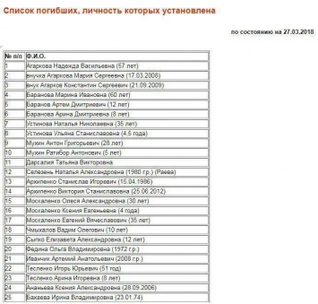 Власти Кемерово опубликовали список погибших и пропавших без вести при пожаре
