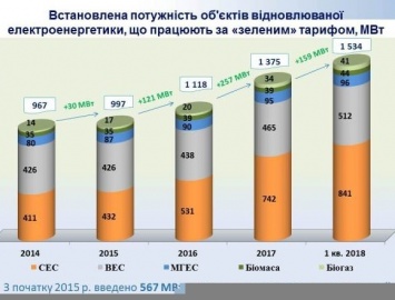 За 1-й квартал в Украине мощностей возобновляемой энергетики запущено больше, чем за весь 2017 год