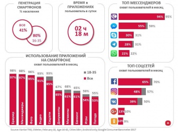 Топ-5 мессенджеров в Украине: больше 90% пользуются Viber