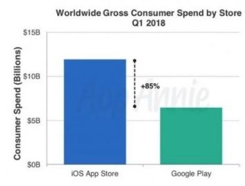 Google Play сократил разрыв в доходах с App Store