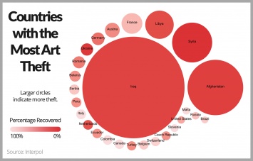 Украина в десятке стран, где чаще всего воруют произведения искусства