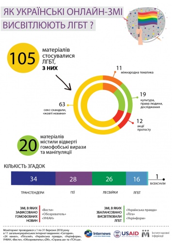 Гомофобия в каждой пятой новости: Институт массовой информации исследовал, как украинские СМИ освещают тему ЛГБТ