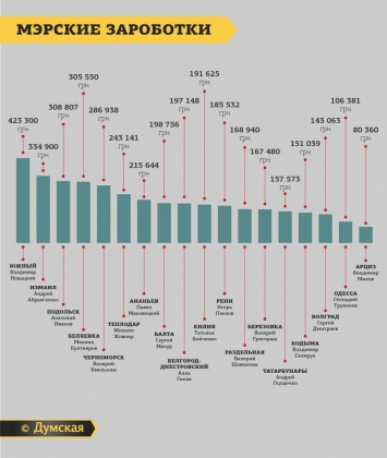 Сколько зарабатывают мэры Одесской области: женщины замыкают десятку, а самый высокооплачиваемый - руководитель Южного (инфографика)