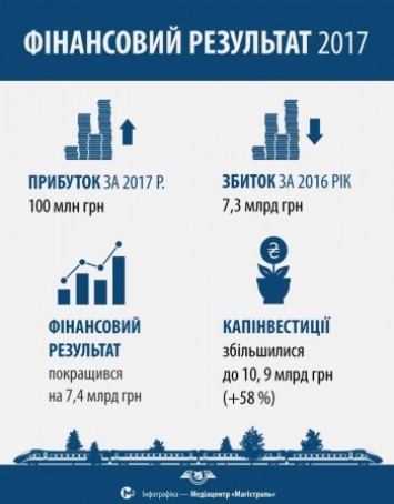 "Укрзализныця" заработала 100 млн гривен чистой прибыли в 2017 году