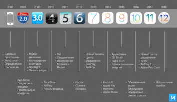Полная история iOS