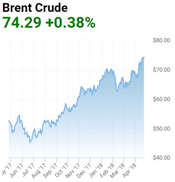 "Геополитические риски". Почему нефть бьет ценовые рекорды и как это повлияет на Украину