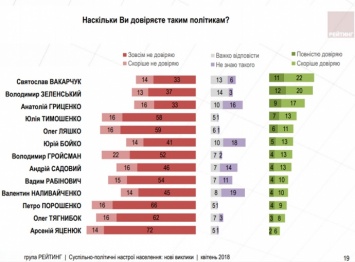 Украинцы больше всего доверяют певцу и актеру