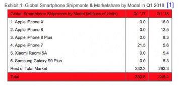 IPhone 7 был популярнее iPhone X и еще 4 факта о мировых продажах смартфонов