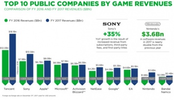 Apple вошла в тройку крупнейших компаний по объему выручки от продажи игр