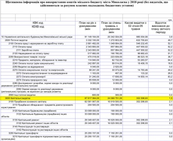 Друг Макарьяна завалил работу городского УКС в первом квартале: план капитальных расходов выполнен на 1,5%