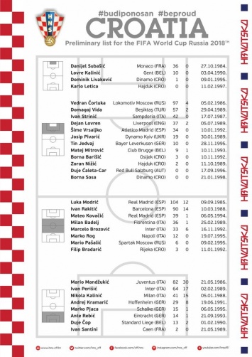 ЧМ-2018: Пиварич попал в расширенный список сборной Хорватии