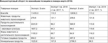 В первом квартале негативное сальдо торговли товарами в Украине перевалило за миллиард долларов США