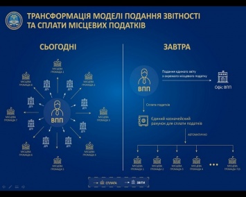 ГФС: Правила подачи отчетности с 2019 года изменятся