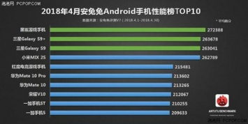 Топ-10 Android-смартфонов за апрель по версии AnTuTu