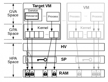 Найден метод обхода механизма защиты AMD Secure Encrypted Virtualization