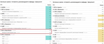Николаевская «Могилянка» попала в Топ-10 лучших вузов Украины по качеству IT-образования