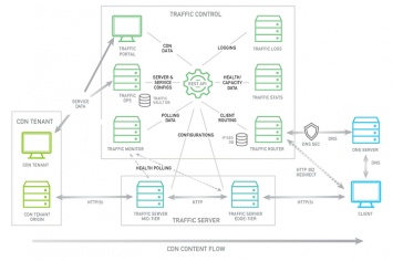 Система построения CDN-сети Traffic Control получила статус первичного проекта Apache