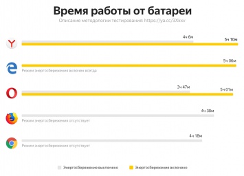 Последняя версия Яндекс.Браузера может продлить время работы ноутбука на 30%
