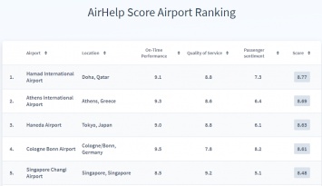 В рейтинге AirHelp "Борисполь" оказался в десятке худших из лучших аэропортов мира