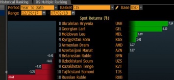 Bloomberg назвал гривну самой сильной валютой среди постсоветских стран