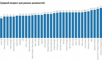 Сколько зарабатывают украинские IT-специалисты