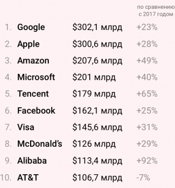 Стоимость брендов Google и Apple перевалила за $300 млрд