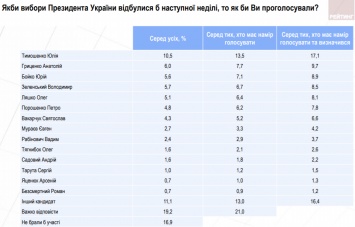Порошенко упал ниже Зеленского. Опубликован новый рейтинг кандидатов в президенты