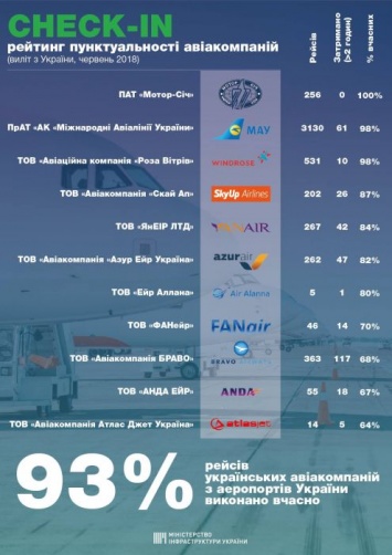 МИУ представило рейтинг пунктуальности украинских авиакомпаний