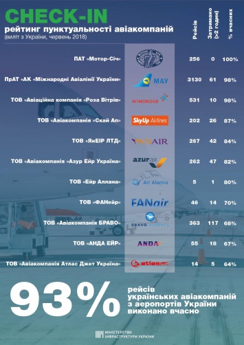 В Мининфраструктуры обнародовали рейтинг пунктуальности авиакомпаний за июнь