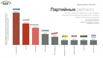 Партии консервативного фланга набирают в Одесской области почти 40% - социологи