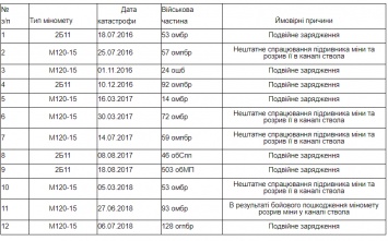 Комитет Рады обнародовал данные об инцидентах при использовании минометов "Молот"