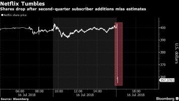 Netflix потерял $25 млрд капитализации после отчета ниже уровня прогнозов