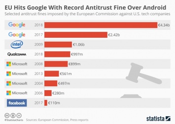 Евросоюз против всех: Google, Intel, Microsoft и Qualcomm - обладатели крупнейших штрафов с 2004 года