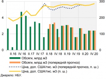 Тарифы на газ, миграция и финансовый спад: что грозит украинской экономике