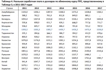 ВШЭ: Россия стала лидером по уровню зарплат среди стран СНГ в 2017 году