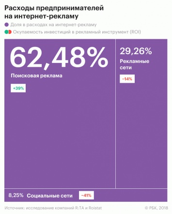 Исследование: 40% бюджета на рекламу в РСЯ, КМС Google, ВКонтакте и Facebook не окупается