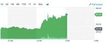 Акции Tesla выросли на 7% на фоне сообщений Илона Маска в Twitter об уходе компании с биржи