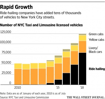 Городской совет Нью-Йорка на год ограничил выдачу водительских лицензий для Uber, Lyft и других такси-сервисов