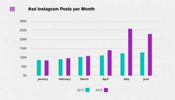 Buzzoole: количество рекламных постов в Instagram выросло на 44% в первой половине 2018 года