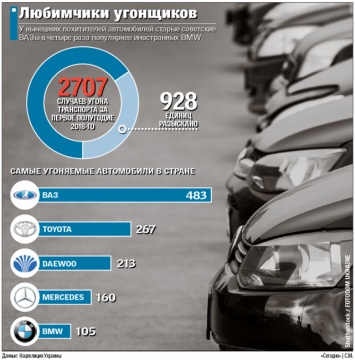 В Украине угоняют по 15 автомобилей в сутки: что "любят" автоворы