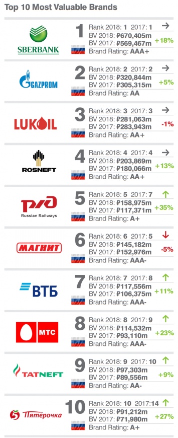 РЖД сместила «Магнит» в рейтинге самых дорогих российских брендов по версии Brand Finance