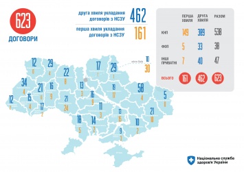 В Украине завершилась "вторая волна" подписание договор в рамках медицинской реформы