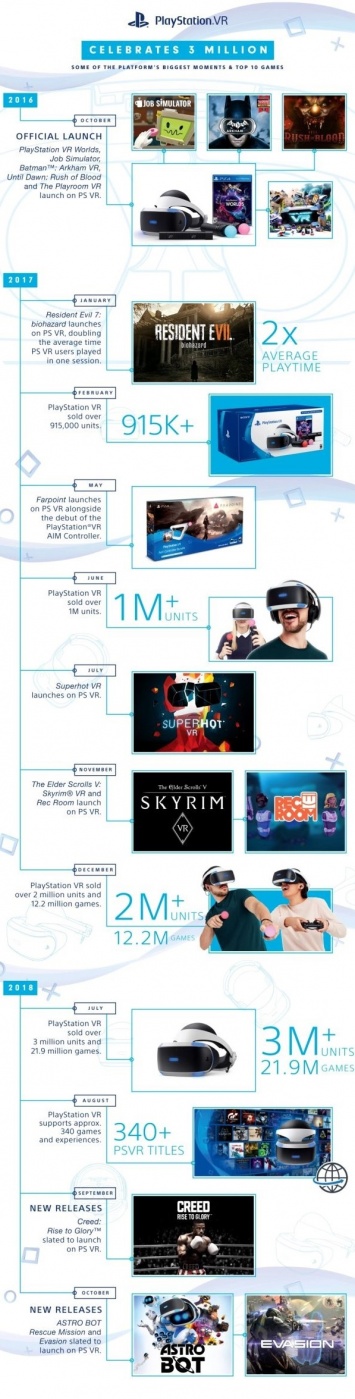 Продав 3 млн гарнитур PlayStation VR компания Sony оппубликовала статистику самых популярных VR-тайтлов