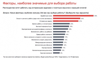 Исследование Changellenge: половина российских студентов назвали зарплату главным фактором при выборе работы